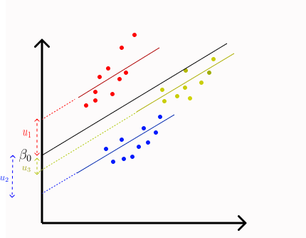 Introduction to Multilevel Modeling - Analytics Vidhya