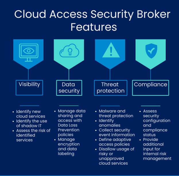 Cloud Access Security Broker