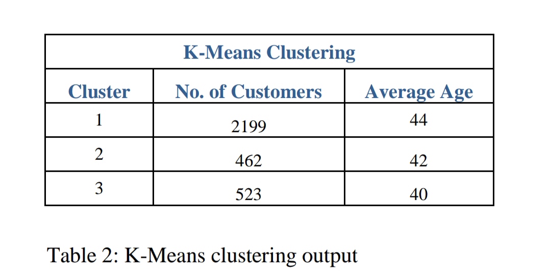  Customer Profiling and Segmentation k-means clusteing