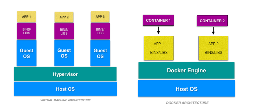 Docker System Architecture