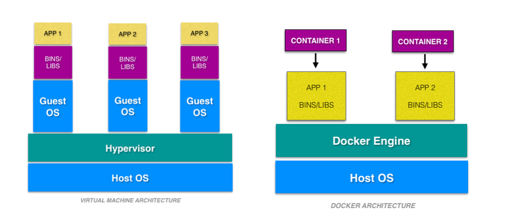 Docker Vs Virtual Machine Performance