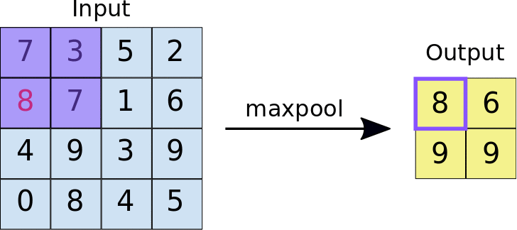 Maxpool layer