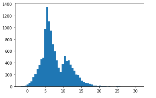 Skewness Kurtosis