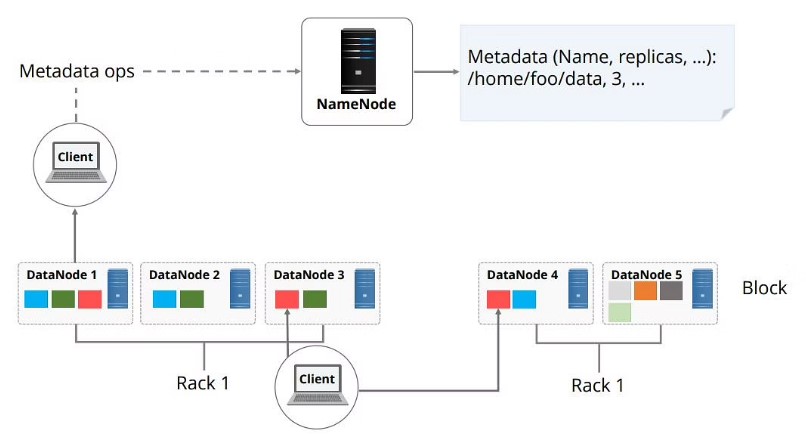 DataNode| HDFS