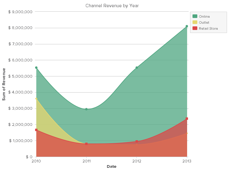 investigate data - channel revenue