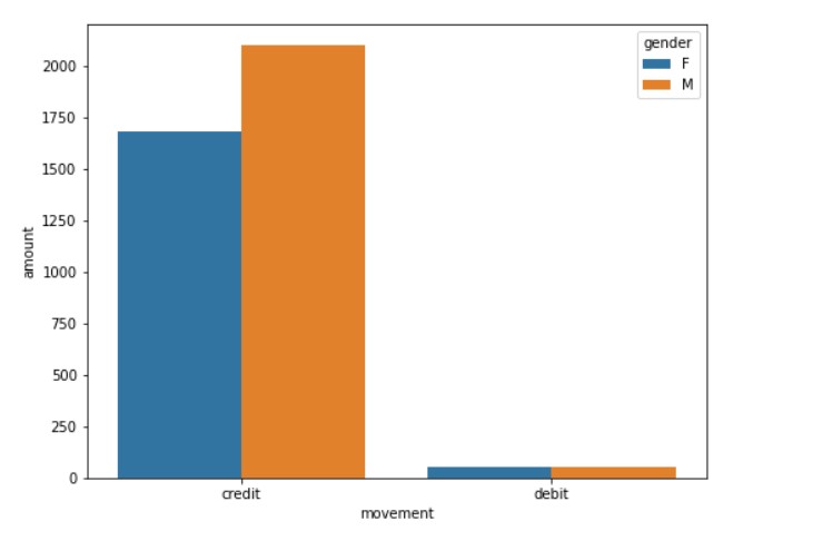 Debit-Credit Transaction Mean analysis By Gender