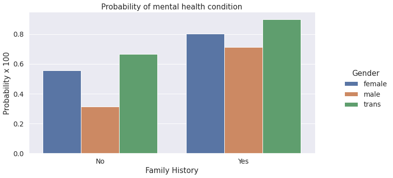 Mental Health Prediction Using Machine Learning - Analytics Vidhya