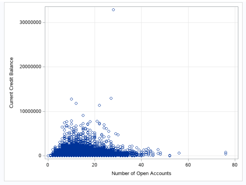 scatter plot | exploratory data analysis with sas