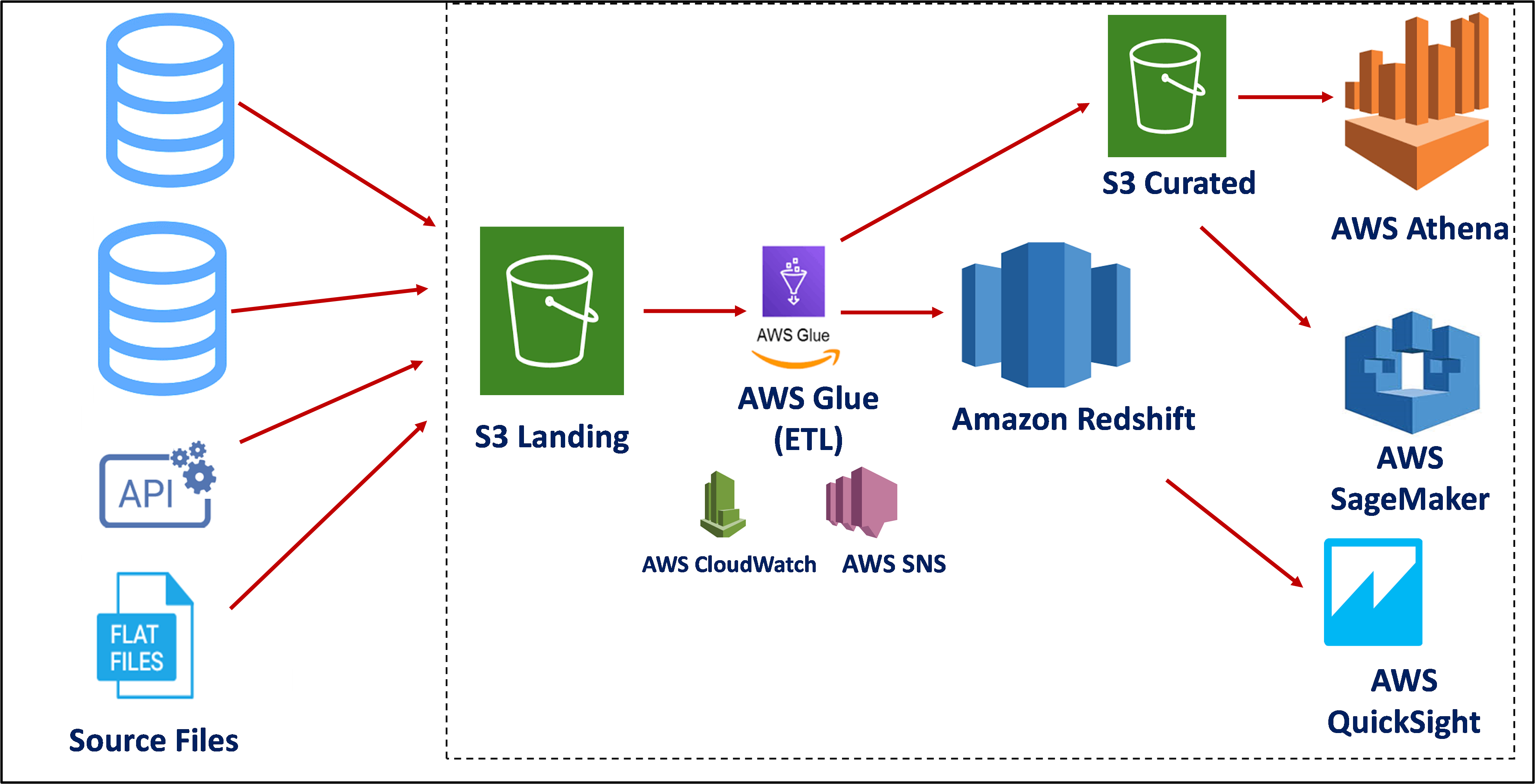 Data Lake Architecture Diagram