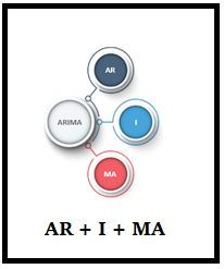 Arima for time series analysis