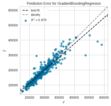 Prediction error plot