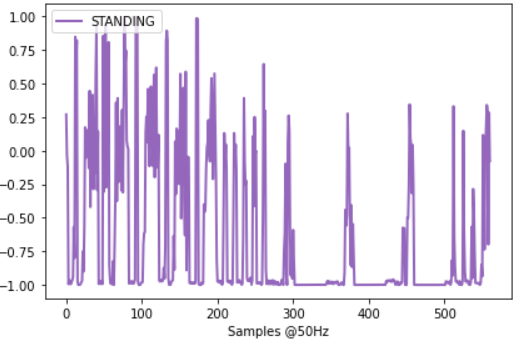 Visualization of Standing variable