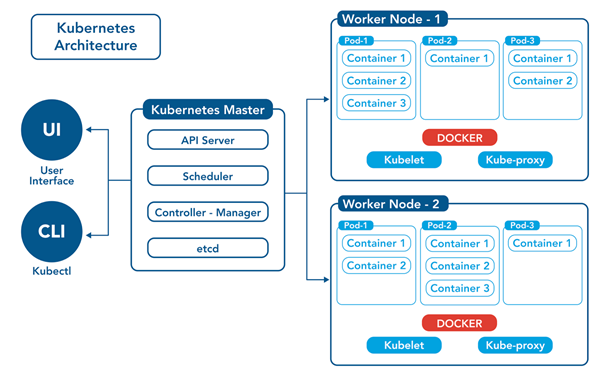 Kubernetes Architecture 