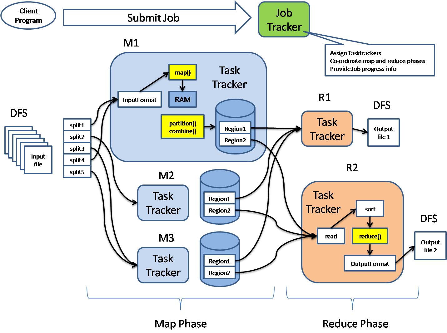 hadoop map reduce architecture        
        <figure class=