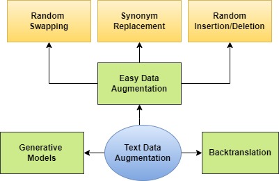 Data Augmentation Techniques for Text Classification - texattack