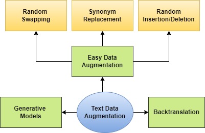 Augment Your Small Dataset Using Transformers and Synonym