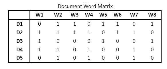 document word matrix