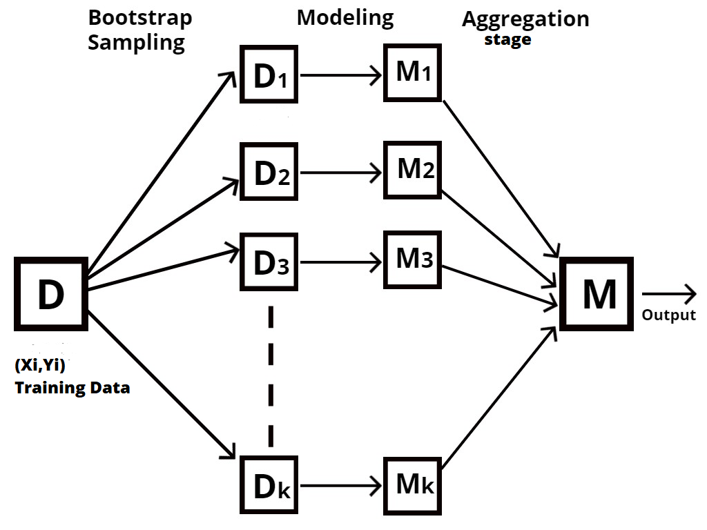 Aggregation modelling Random Forest