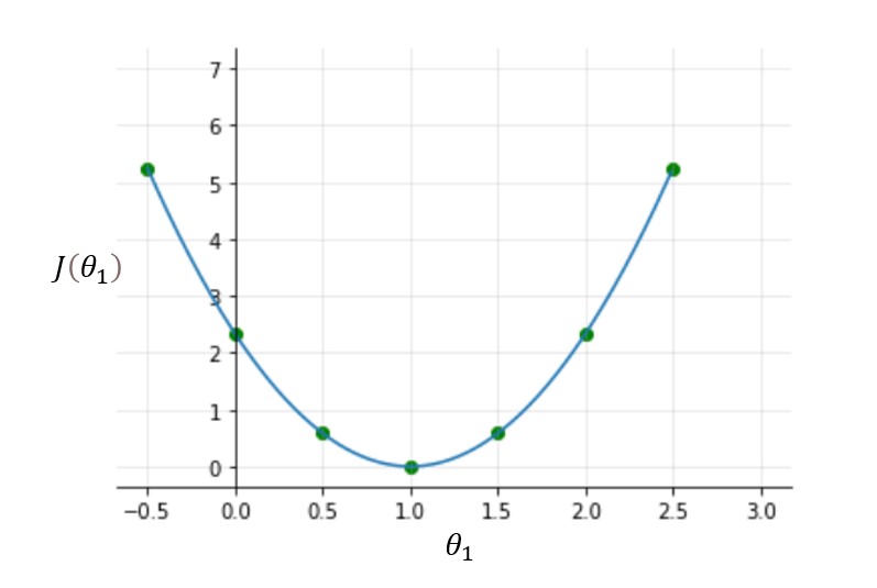 Linear Regression For Beginners with Implementation in Python