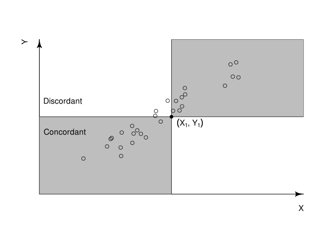 cordent-discordent pair | Correlation metrics