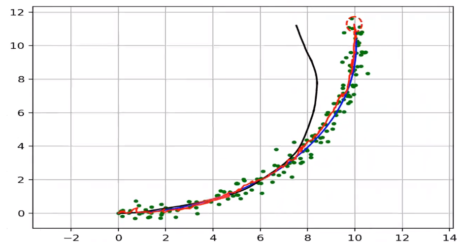 Example of dynamic estimation case