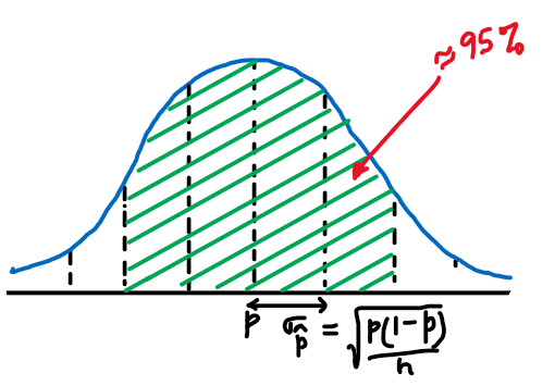 inferential statistics CI