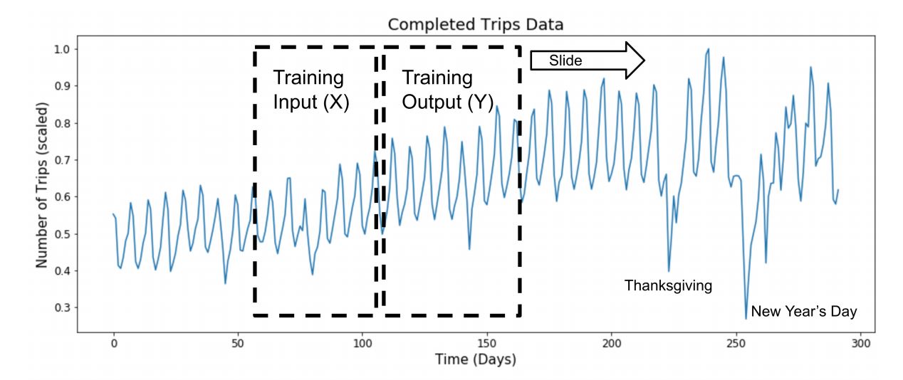 forecasting at Uber time series 1