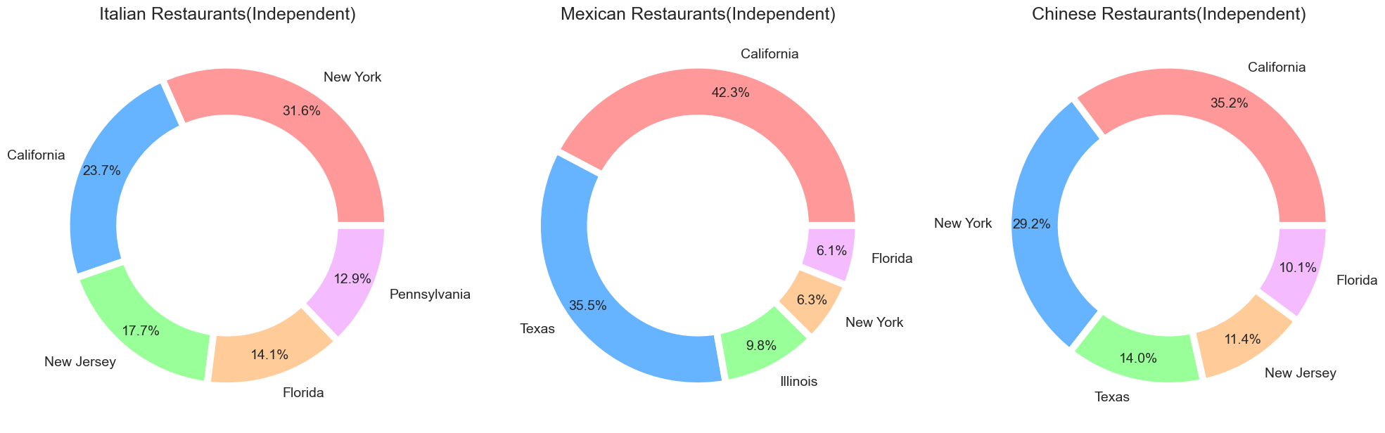 Analysis of Restaurants in the United States