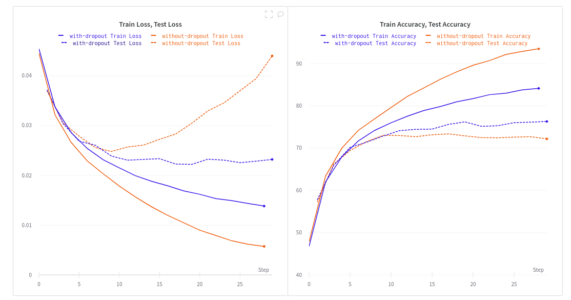 Dropout Regularization