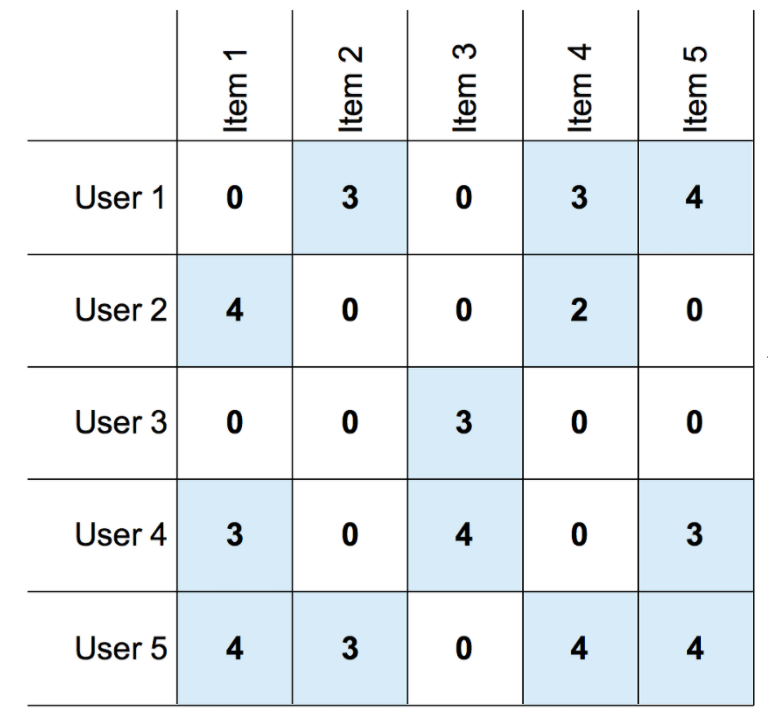 User-User Based Collaborative Filtering | Similarity matrix