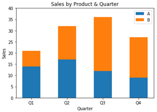 stacked bar chart