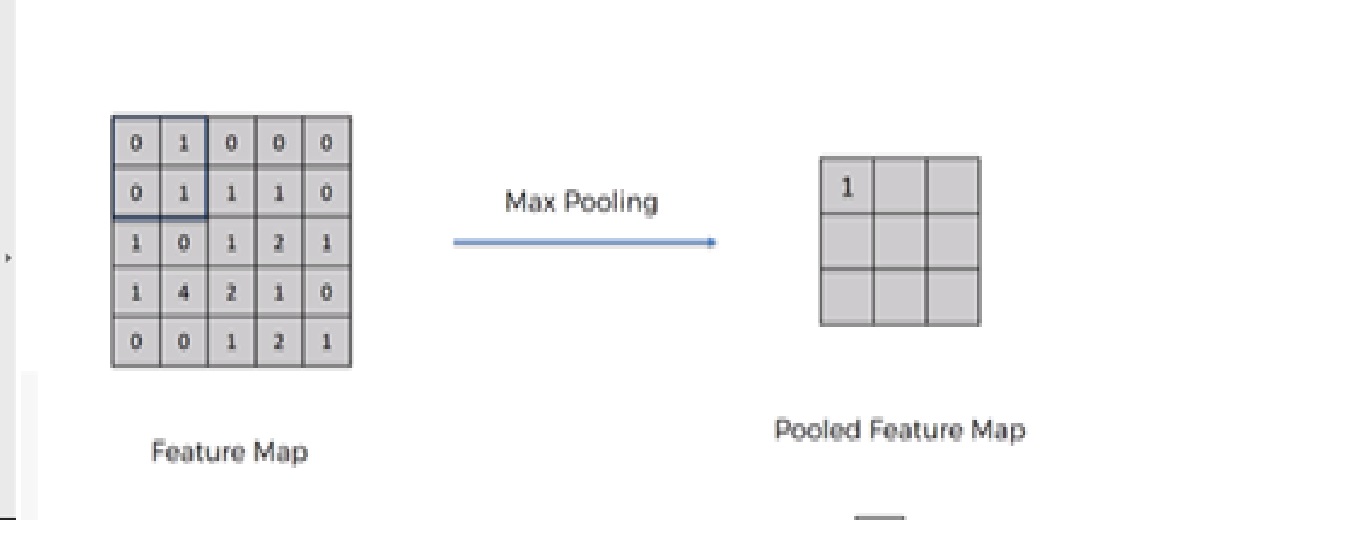 pooling operation |convolutional neural network
