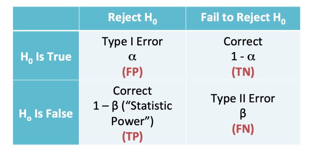Type I and Type II Error in Statistics