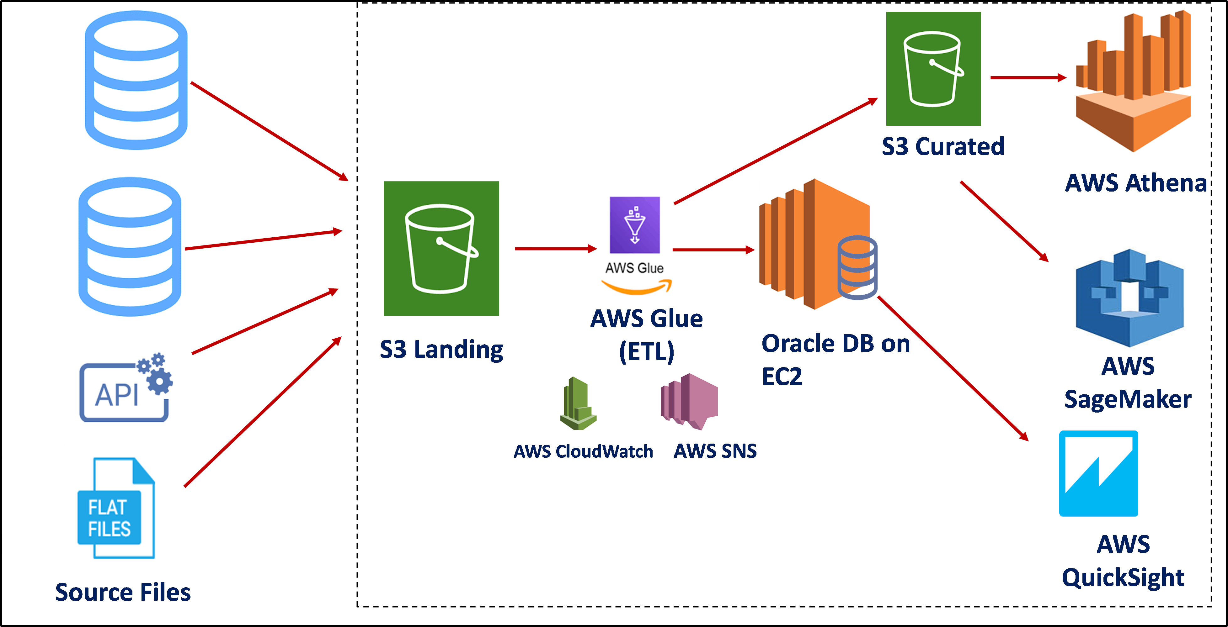  The image shows a data lake architecture for data management using AWS services. Data is ingested from source files into an S3 landing bucket, then processed and transformed using AWS Glue and stored in an S3 curated bucket. The data is then loaded into an Oracle database on Amazon EC2 for further processing and analysis. The data can also be accessed by Amazon Athena for ad-hoc queries and by Amazon SageMaker for machine learning. The data is also stored in Amazon QuickSight for data visualization.