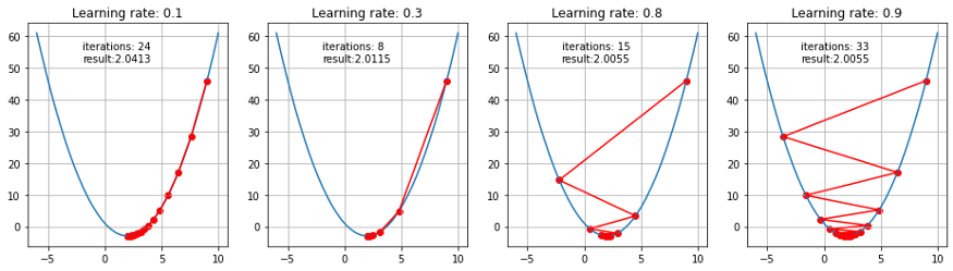 Feedforward Neural Network | Graph