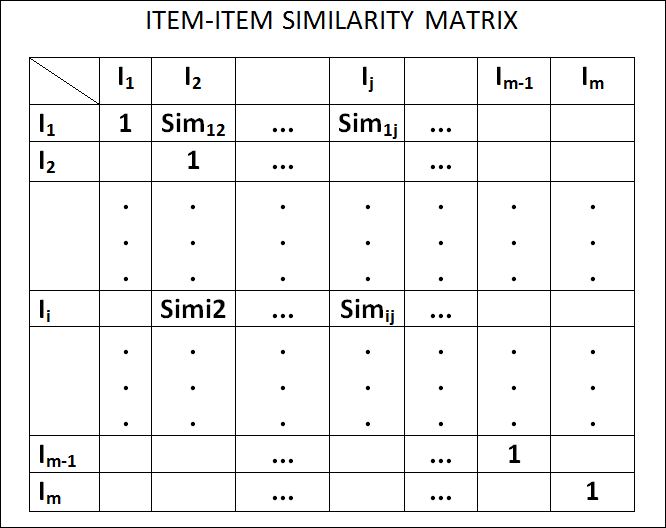 Similarity Matrix | Collaborative Filtering