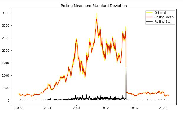 Rolling mean and SD - Time Series forecasting