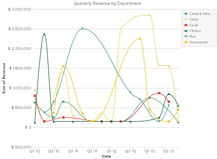 Investigate data - quarterly revenue