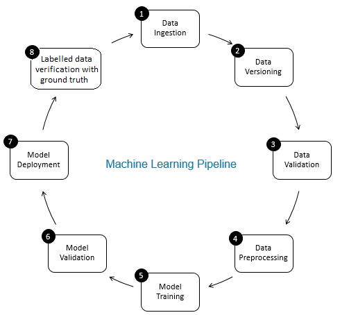 Components of Machine Learning Pipeline