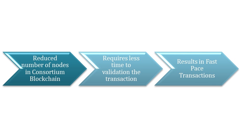 What is a Consortium Blockchain?