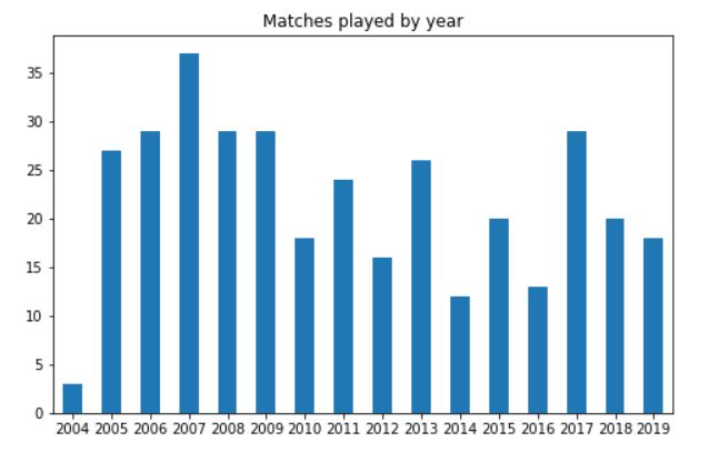 matches played by year Analyze cricket data