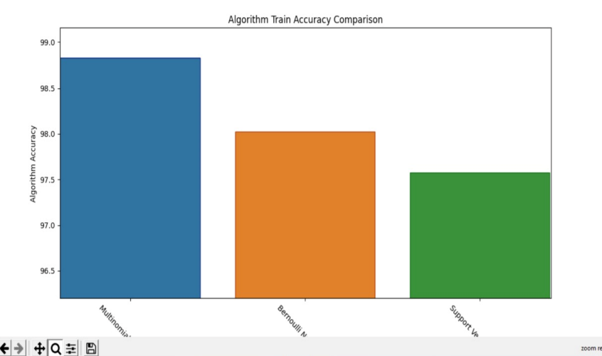 Training Accuracy Score Comparison | Natural Language Processing