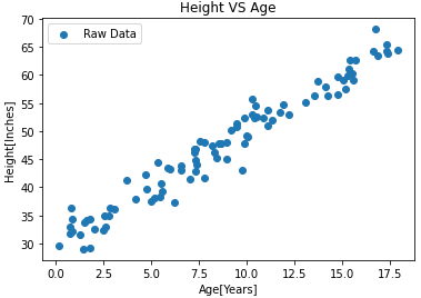 Simple Linear Regression in Python - Analytics Vidhya