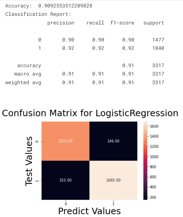 Accuracy and confusion matrix of Logistic Regression