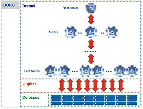 BigQuery