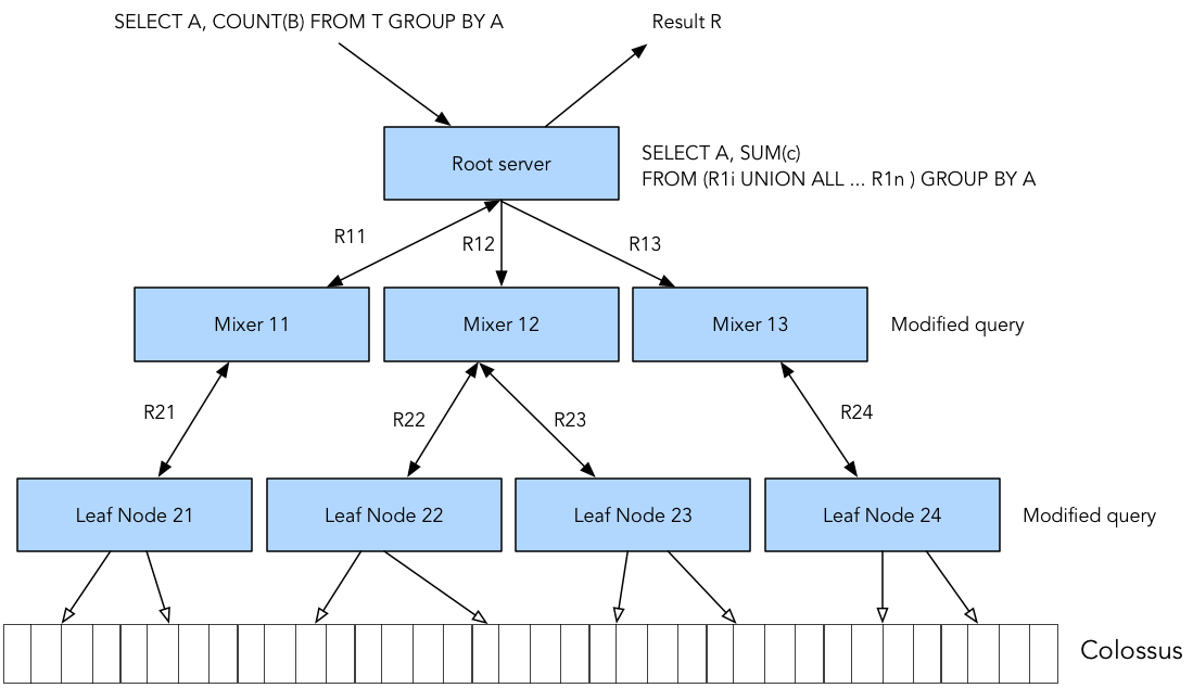 google nodes