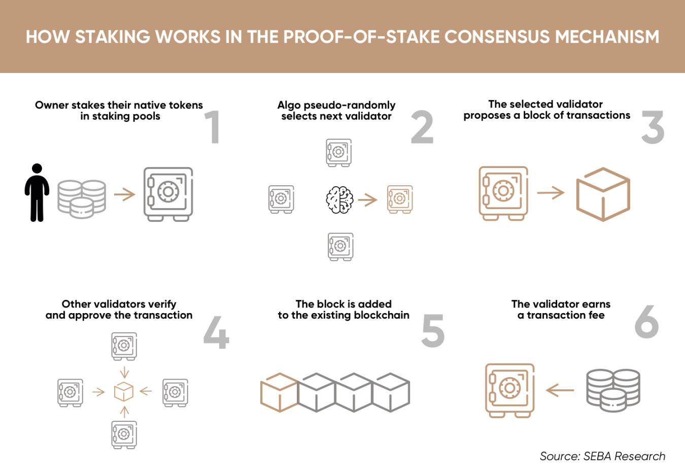 Proof-of-Stake