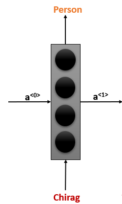 RNN will take an input activation