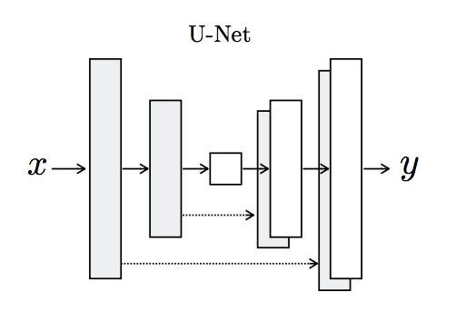 U-Net generator | Generative Adversarial Networks