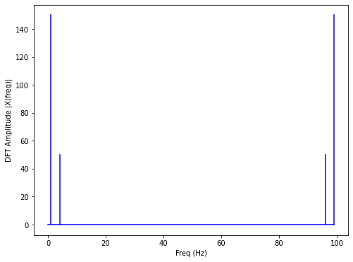 Graph representing DFT Amplitude and Frequency 